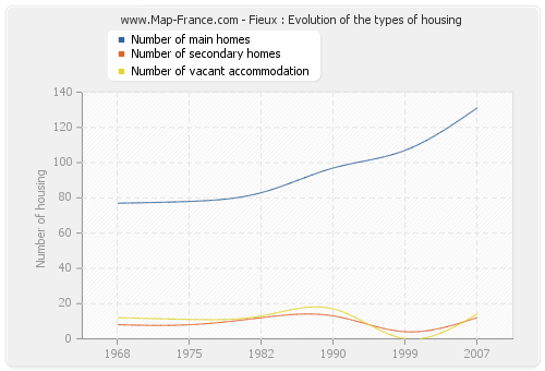 Fieux : Evolution of the types of housing