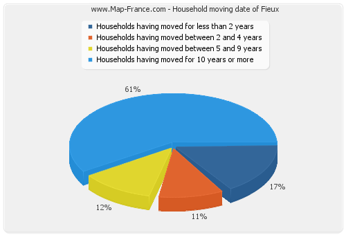 Household moving date of Fieux