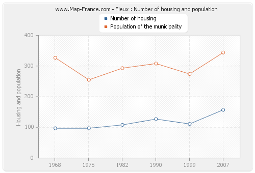 Fieux : Number of housing and population