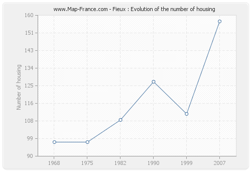 Fieux : Evolution of the number of housing