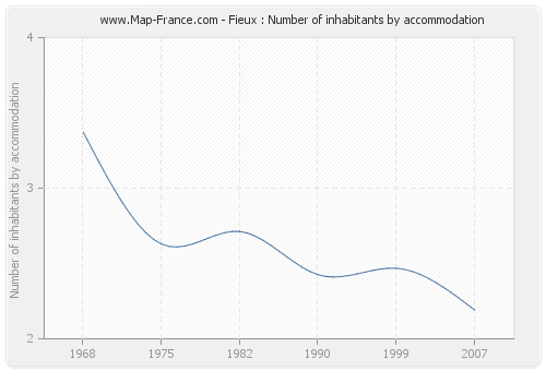 Fieux : Number of inhabitants by accommodation