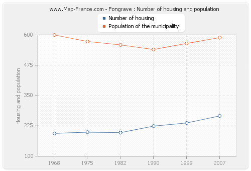 Fongrave : Number of housing and population