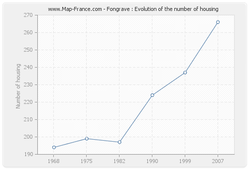Fongrave : Evolution of the number of housing