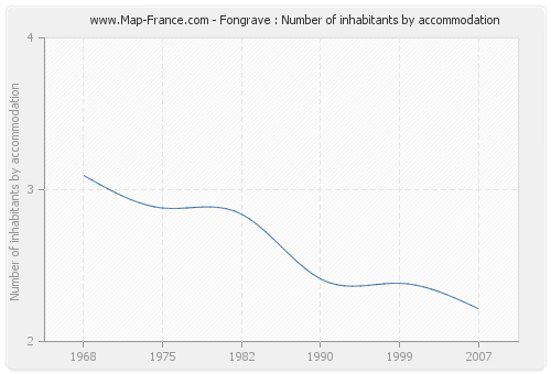 Fongrave : Number of inhabitants by accommodation