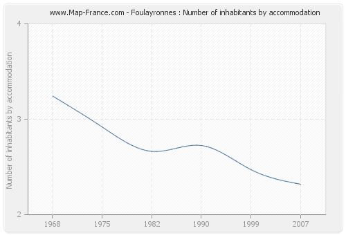 Foulayronnes : Number of inhabitants by accommodation