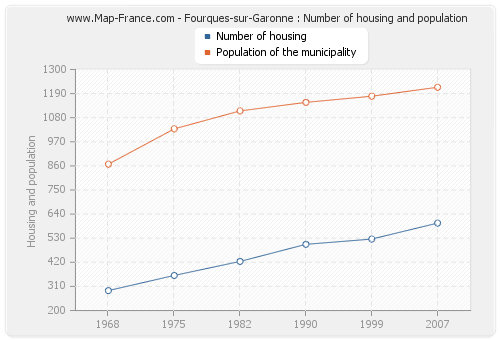 Fourques-sur-Garonne : Number of housing and population