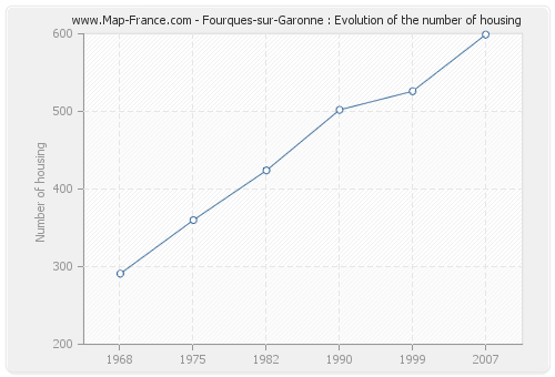 Fourques-sur-Garonne : Evolution of the number of housing
