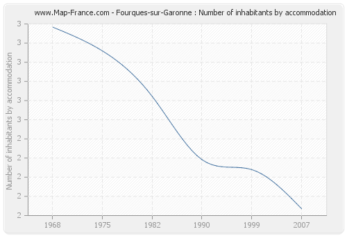 Fourques-sur-Garonne : Number of inhabitants by accommodation