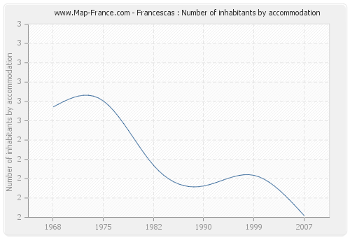 Francescas : Number of inhabitants by accommodation