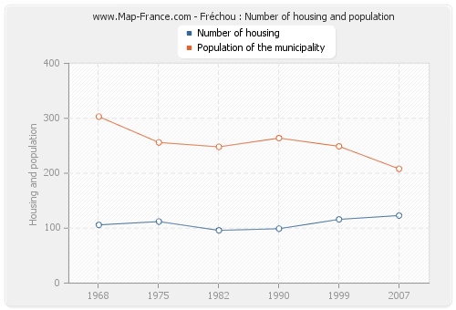 Fréchou : Number of housing and population