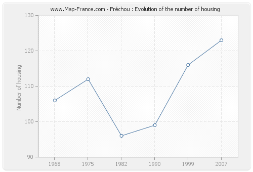 Fréchou : Evolution of the number of housing