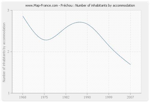 Fréchou : Number of inhabitants by accommodation