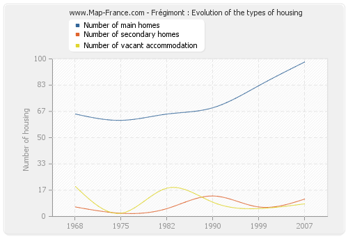 Frégimont : Evolution of the types of housing