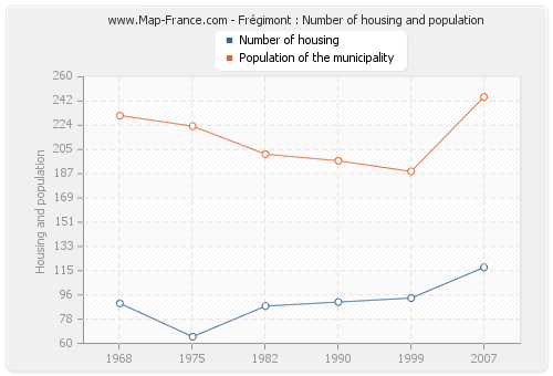Frégimont : Number of housing and population