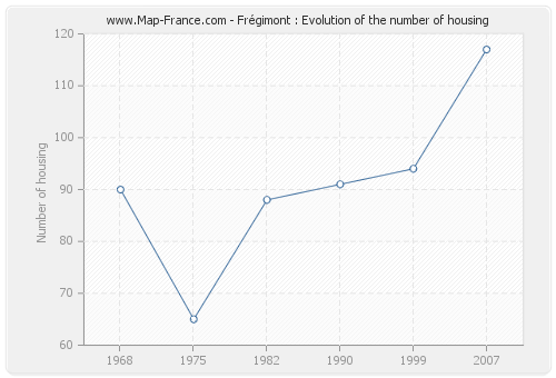 Frégimont : Evolution of the number of housing