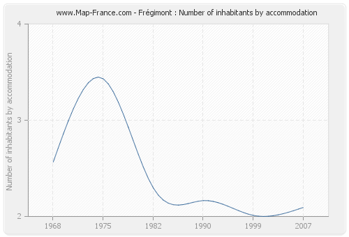 Frégimont : Number of inhabitants by accommodation