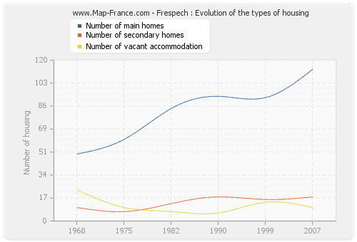 Frespech : Evolution of the types of housing