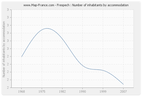 Frespech : Number of inhabitants by accommodation
