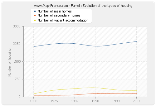 Fumel : Evolution of the types of housing