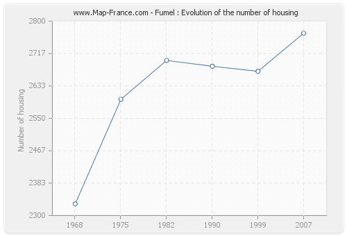Fumel : Evolution of the number of housing