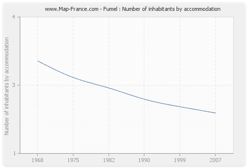 Fumel : Number of inhabitants by accommodation