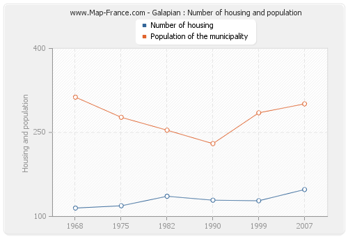 Galapian : Number of housing and population