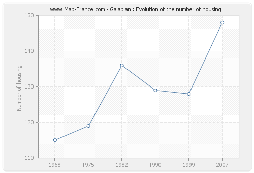Galapian : Evolution of the number of housing