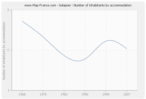 Galapian : Number of inhabitants by accommodation