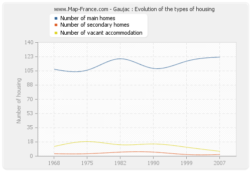 Gaujac : Evolution of the types of housing