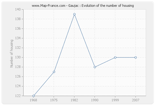 Gaujac : Evolution of the number of housing