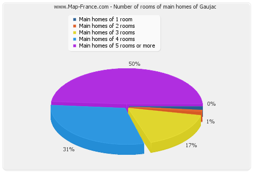 Number of rooms of main homes of Gaujac