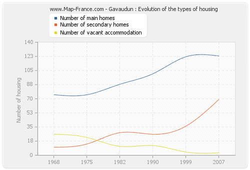 Gavaudun : Evolution of the types of housing