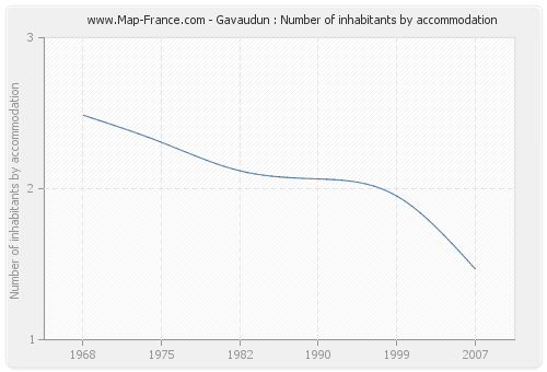 Gavaudun : Number of inhabitants by accommodation