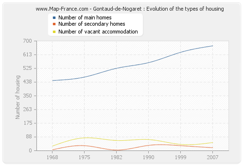 Gontaud-de-Nogaret : Evolution of the types of housing