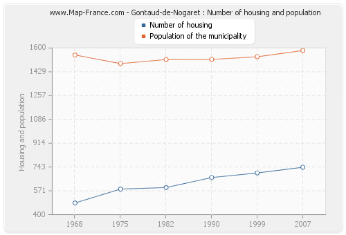 Gontaud-de-Nogaret : Number of housing and population