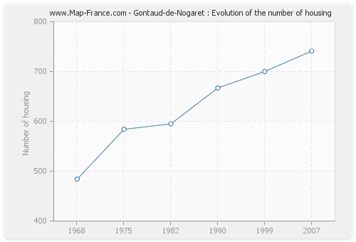 Gontaud-de-Nogaret : Evolution of the number of housing