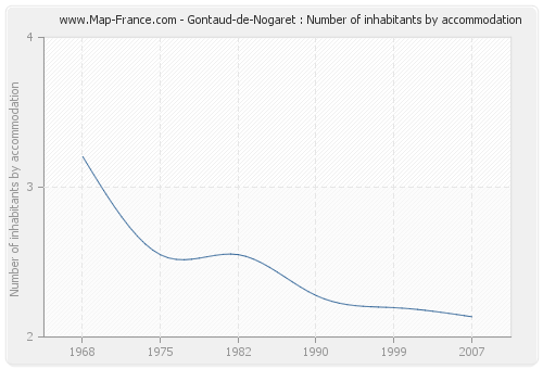 Gontaud-de-Nogaret : Number of inhabitants by accommodation