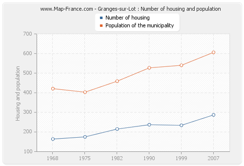Granges-sur-Lot : Number of housing and population