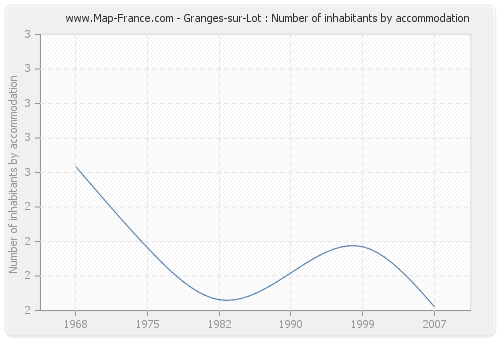 Granges-sur-Lot : Number of inhabitants by accommodation