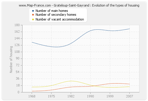 Grateloup-Saint-Gayrand : Evolution of the types of housing