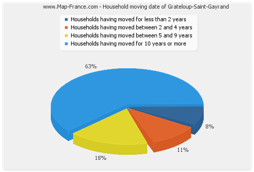 Household moving date of Grateloup-Saint-Gayrand