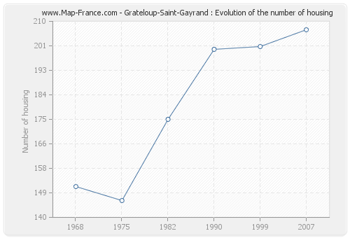 Grateloup-Saint-Gayrand : Evolution of the number of housing