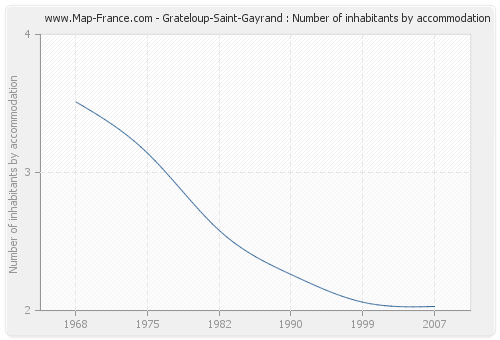 Grateloup-Saint-Gayrand : Number of inhabitants by accommodation