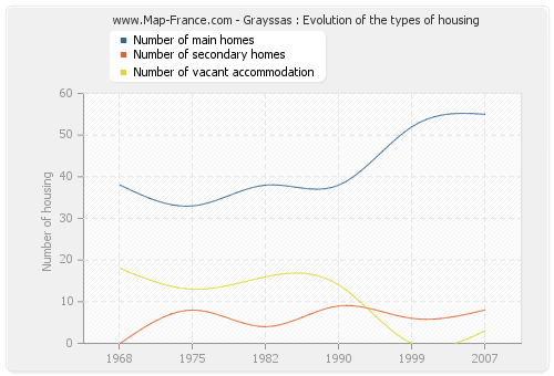 Grayssas : Evolution of the types of housing