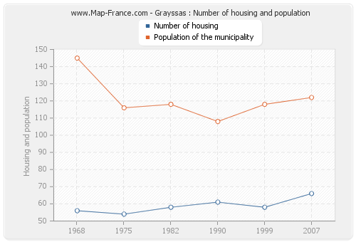 Grayssas : Number of housing and population