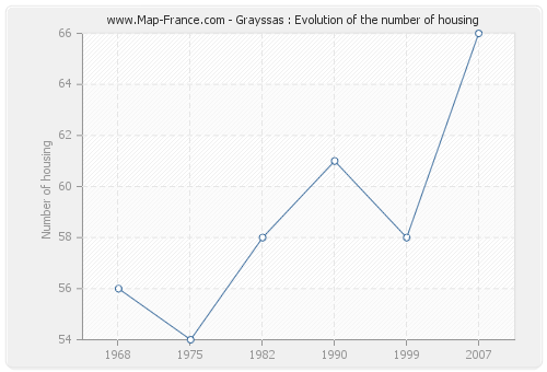 Grayssas : Evolution of the number of housing