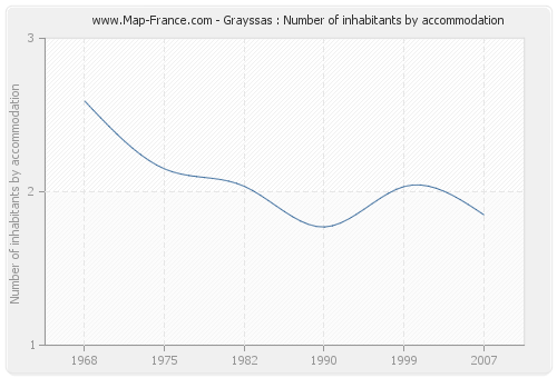 Grayssas : Number of inhabitants by accommodation