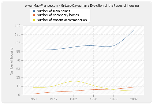 Grézet-Cavagnan : Evolution of the types of housing