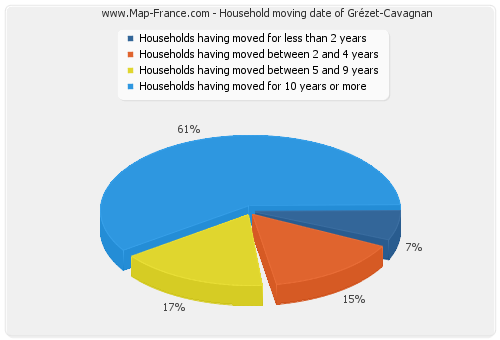 Household moving date of Grézet-Cavagnan