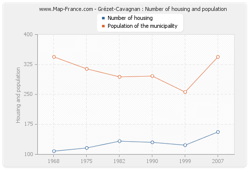 Grézet-Cavagnan : Number of housing and population